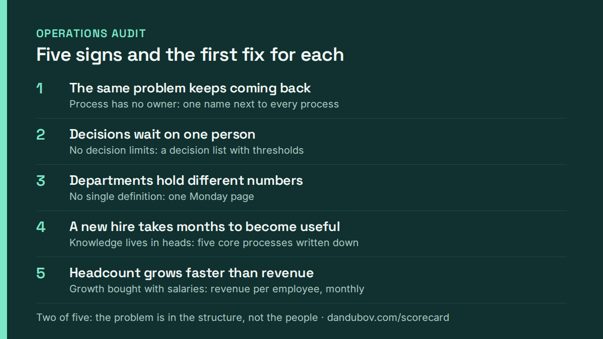 Five signs a company needs an operations audit and the first fix for each