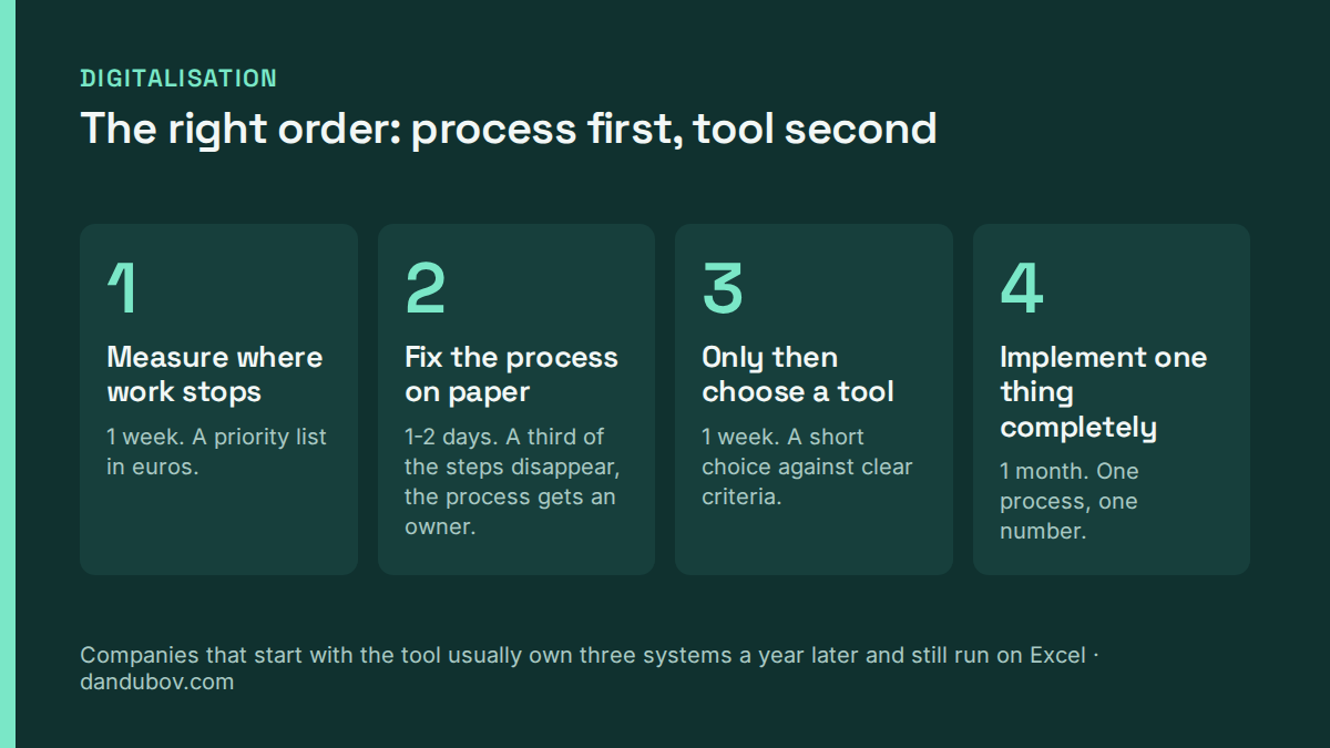 Four steps of digitalisation: measure, fix the process on paper, choose a tool, implement completely