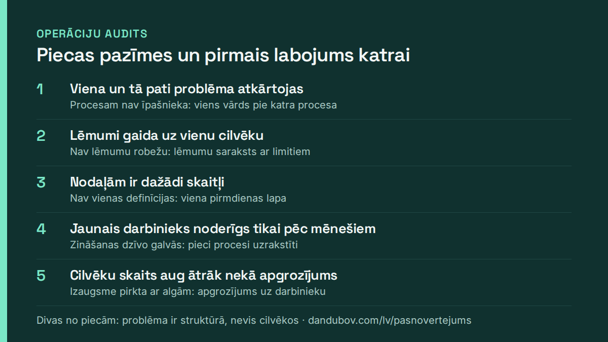 Piecas operāciju audita pazīmes un pirmais labojums katrai