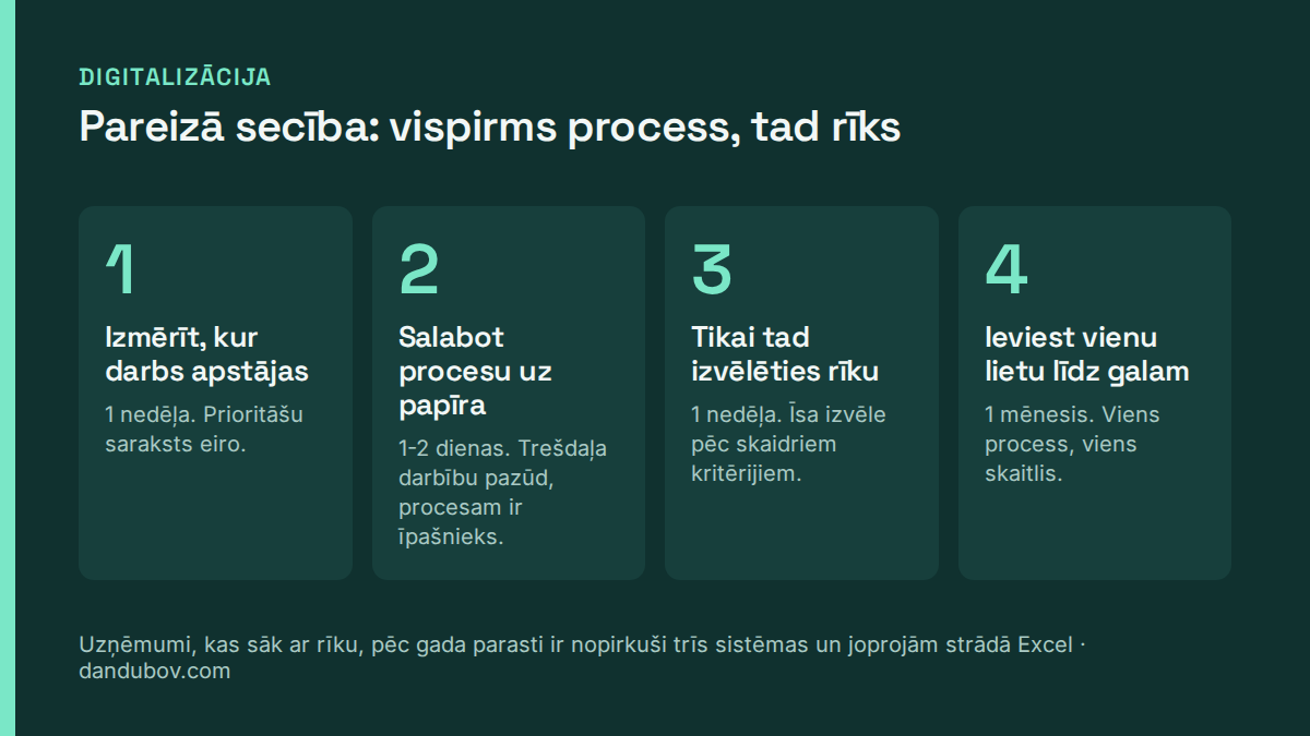 Digitalizācijas četri soļi: izmērīt, salabot procesu uz papīra, izvēlēties rīku, ieviest līdz galam