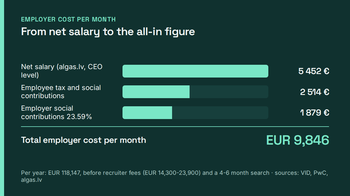 Employer cost per month: net salary EUR 5,452, employee tax EUR 2,514, employer social contributions EUR 1,879, total EUR 9,846