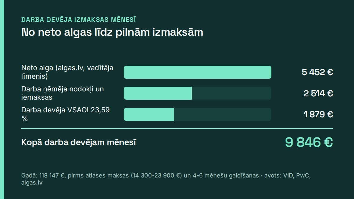 Darba devēja izmaksas mēnesī: neto alga 5 452 €, darba ņēmēja nodokļi 2 514 €, darba devēja VSAOI 1 879 €, kopā 9 846 €