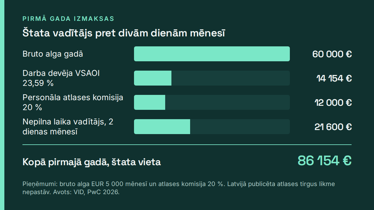 Pirmā gada izmaksas: štata vadītājs 86 154 eiro pret nepilna laika vadītāju 21 600 eiro