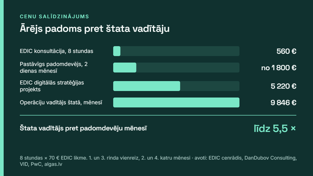 Ārējs padoms pret štata vadītāju: EDIC konsultācija 8 stundas 560 €, padomdevējs no 1 800 € mēnesī, EDIC stratēģija 5 220 €, operāciju vadītājs štatā 9 846 € mēnesī