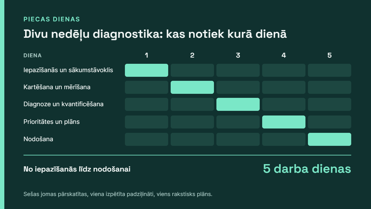 Divu nedēļu diagnostikas grafiks piecās darba dienās: iepazīšanās un sākumstāvoklis 1. dienā, kartēšana un mērīšana 2. dienā, diagnoze un kvantificēšana 3. dienā, prioritātes un plāns 4. dienā, nodošana 5. dienā