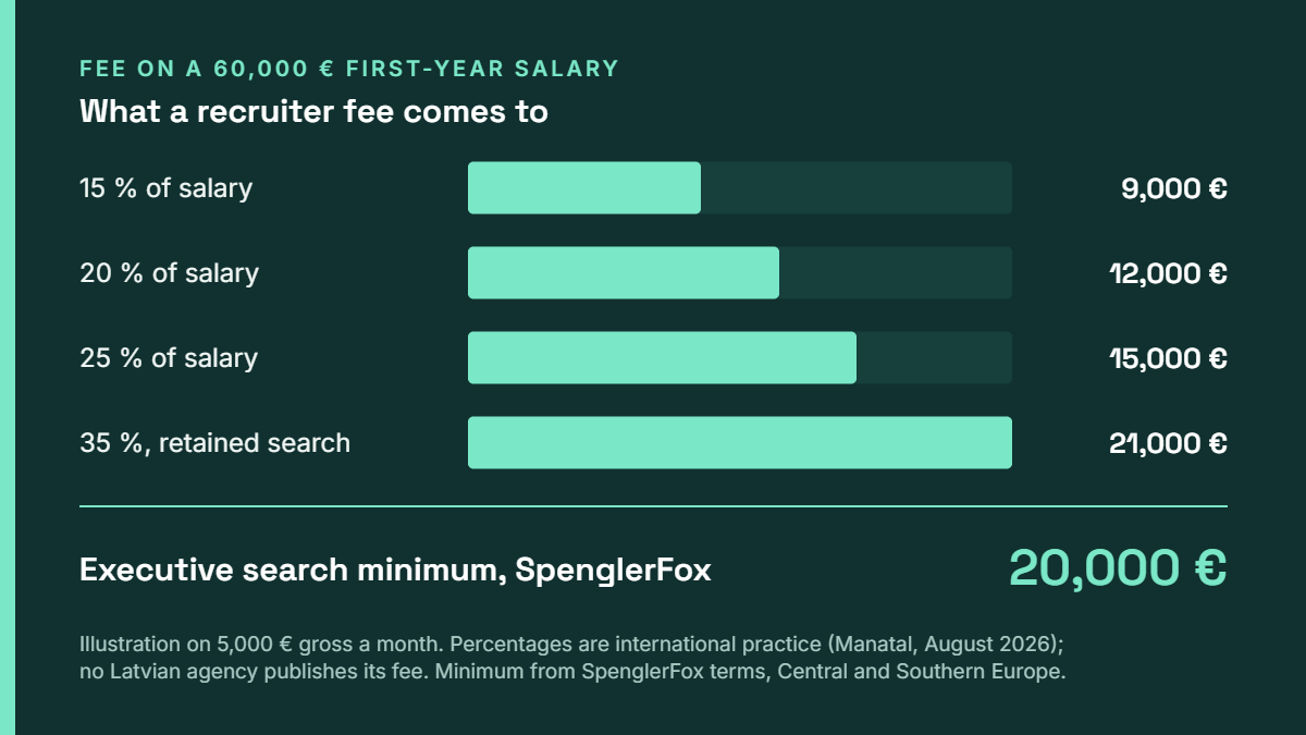 Recruiter fee on a 60,000 euro first-year salary: 9,000 to 21,000 euro, executive search minimum 20,000 euro