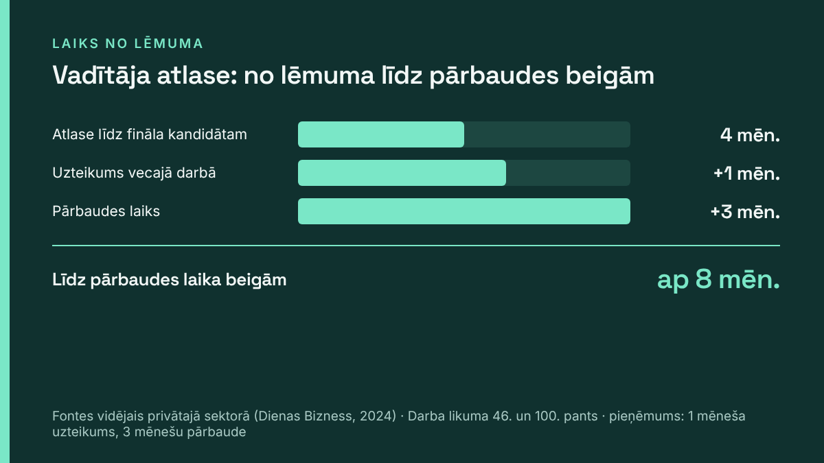 Vadītāja atlase no lēmuma līdz pārbaudes laika beigām: atlase 4 mēneši, uzteikums 1 mēnesis, pārbaudes laiks 3 mēneši, kopā ap 8 mēnešiem